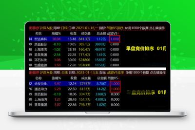 通达信《战狼竞价v8》副图排序+选股指标， 早盘竞价系统 、信号全天不变、年度推出 ！-股票赢家公式网-提供金钻指标以及精品亲测实战指标公式，汇集各大股市名师高手教程、股市战法交流等.....股票赢家公式网