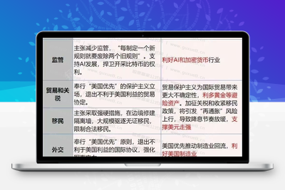 特朗普主要政策主张及影响 (2024-11-07)-股票赢家公式网-提供金钻指标以及精品亲测实战指标公式，汇集各大股市名师高手教程、股市战法交流等.....股票赢家公式网