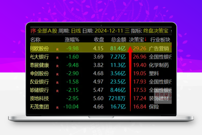 【终盘决策宝】尾盘排序指标 尾盘战法 每天一支！通达信电脑版【尾盘战法每天一支】-股票赢家公式网-提供金钻指标以及精品亲测实战指标公式，汇集各大股市名师高手教程、股市战法交流等.....股票赢家公式网